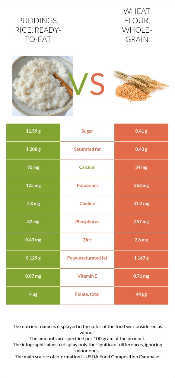 Puddings, rice, readytoeat vs. Wheat flour, wholegrain — InDepth