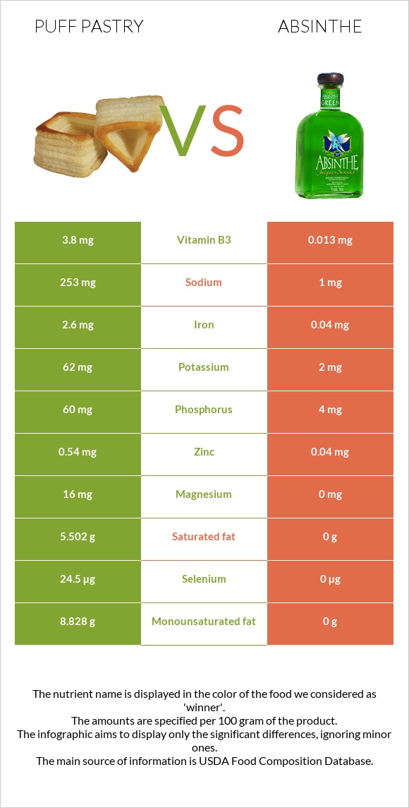 Puff pastry vs Absinthe infographic