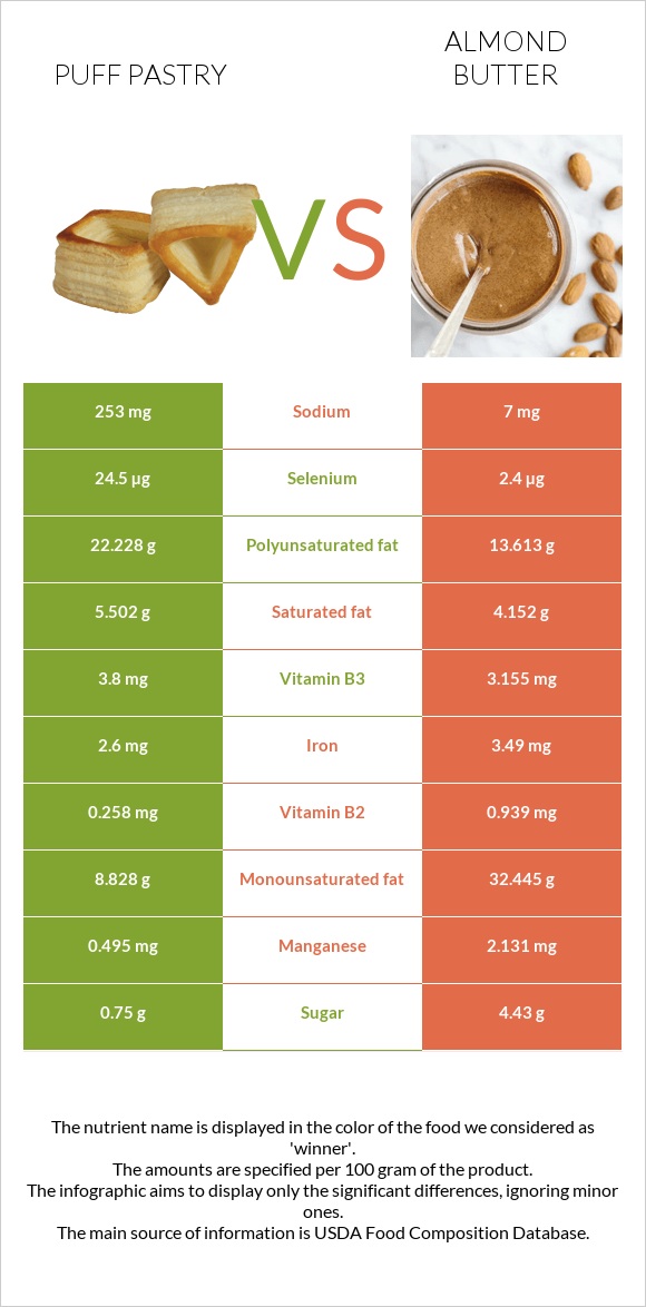 Puff pastry vs Almond butter infographic