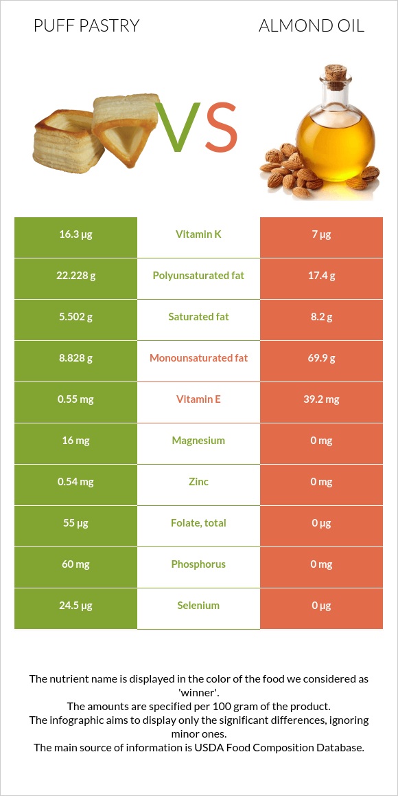 Puff pastry vs Almond oil infographic