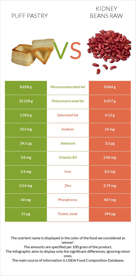 Puff pastry vs Kidney beans raw infographic