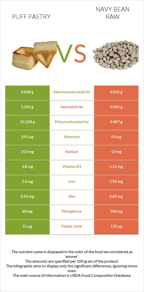 Puff pastry vs Navy bean raw infographic