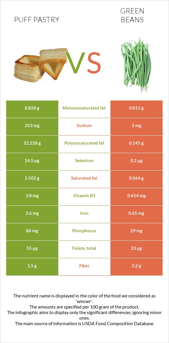 Կարկանդակ Շերտավոր Խմորով vs Կանաչ լոբի infographic