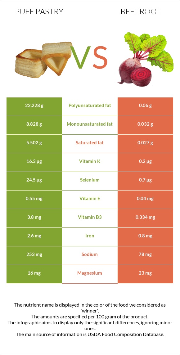 Կարկանդակ Շերտավոր Խմորով vs Ճակնդեղ infographic