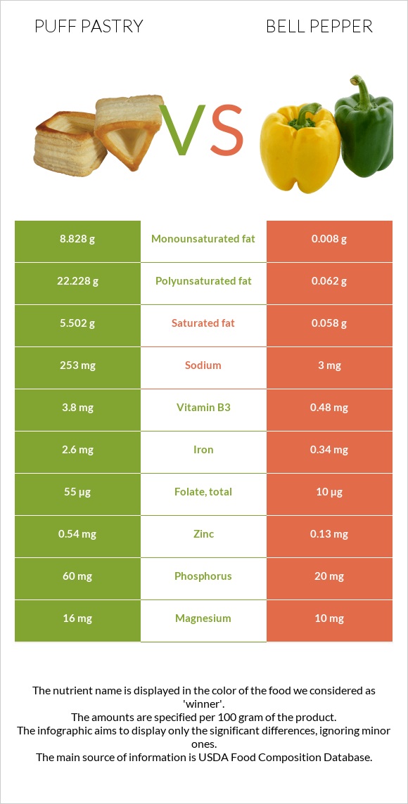 Puff pastry vs Bell pepper infographic