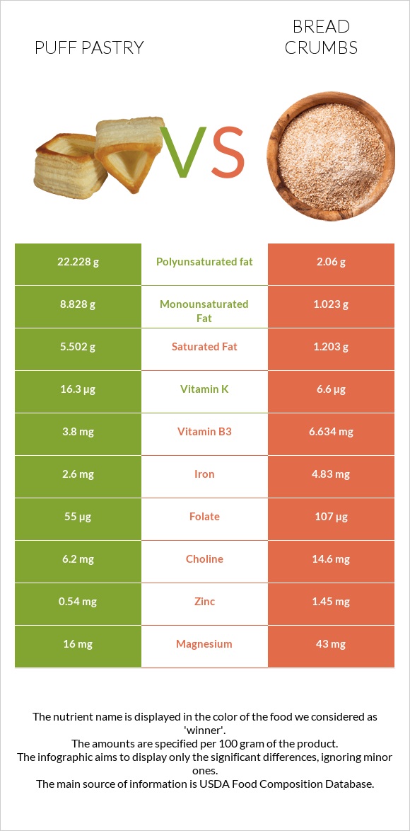 Puff pastry vs Bread crumbs infographic