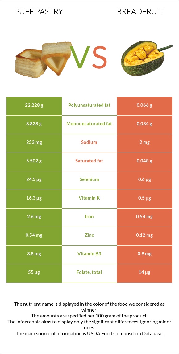 Կարկանդակ Շերտավոր Խմորով vs Հացի ծառ infographic