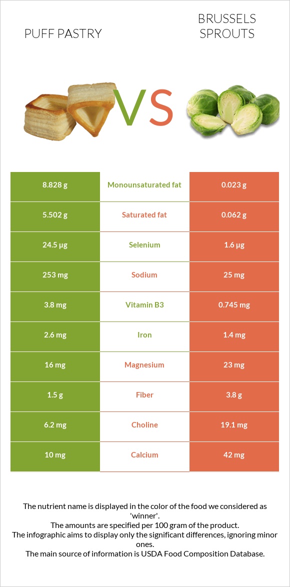 Puff pastry vs Brussels sprouts infographic