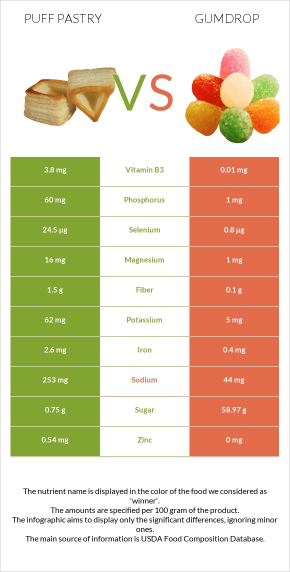 Puff pastry vs Gumdrop infographic