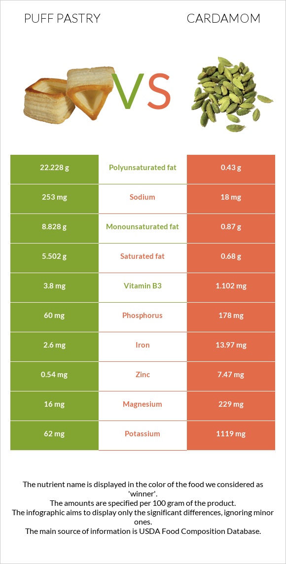 Puff pastry vs Cardamom infographic