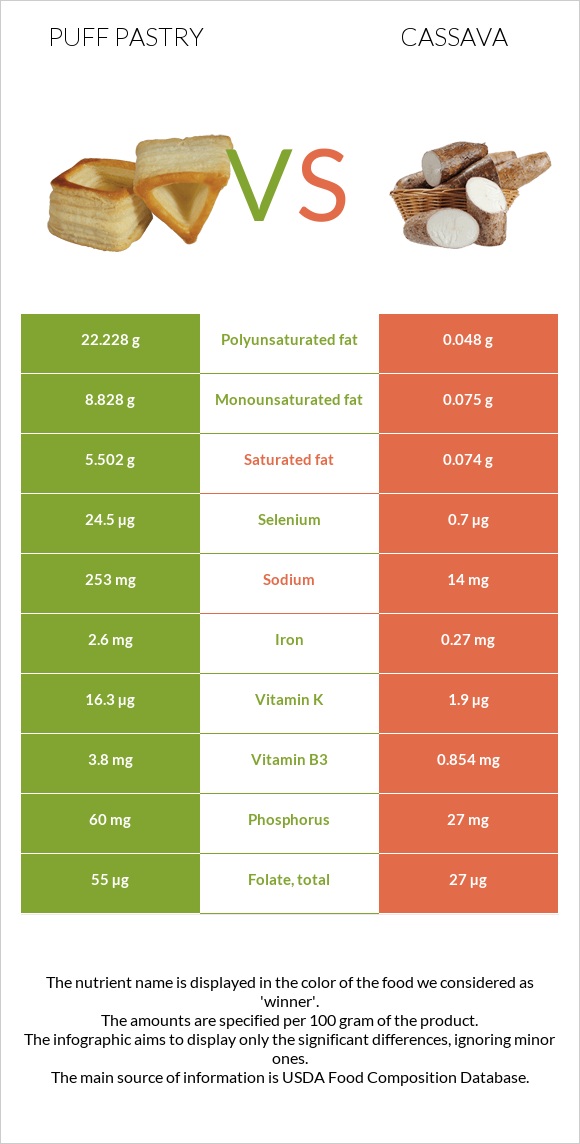 Կարկանդակ Շերտավոր Խմորով vs Cassava infographic