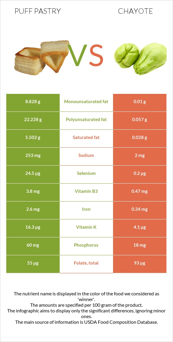 Կարկանդակ Շերտավոր Խմորով vs Chayote infographic