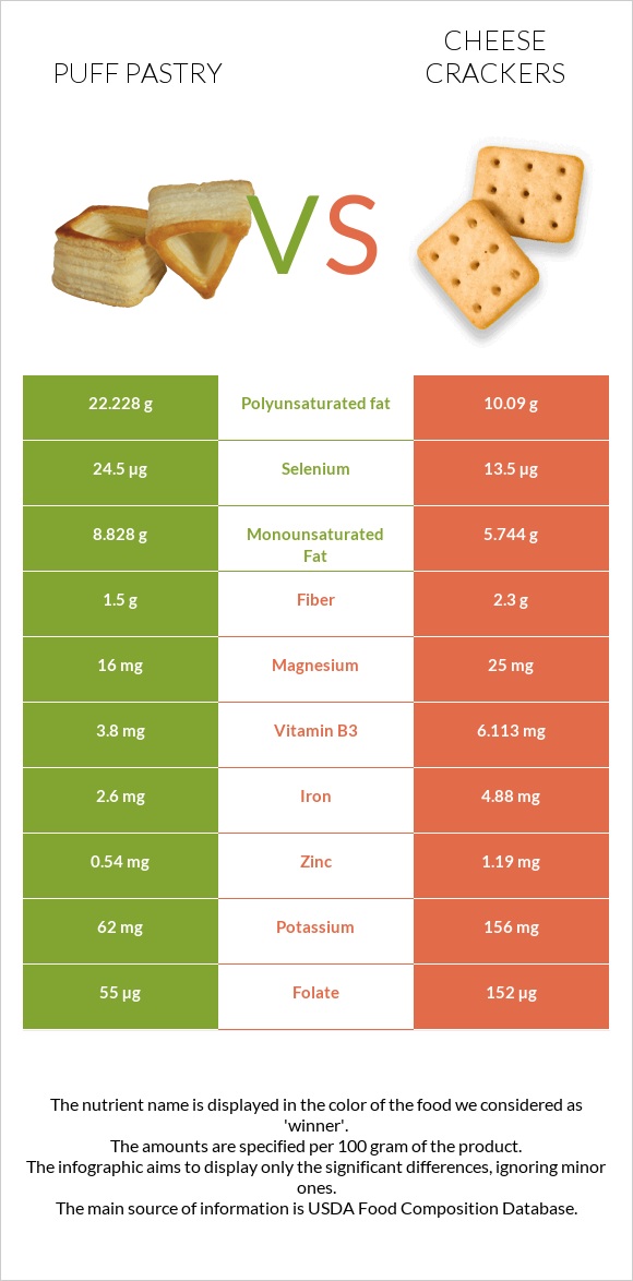 Կարկանդակ Շերտավոր Խմորով vs Cheese crackers infographic