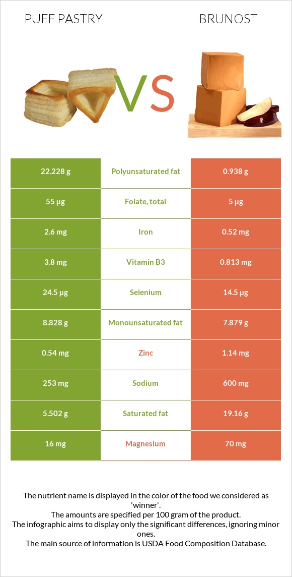 Puff pastry vs Brunost infographic