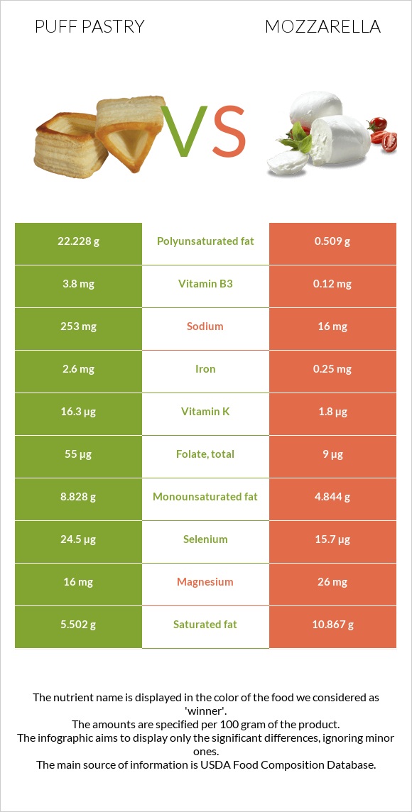 Puff pastry vs Mozzarella infographic