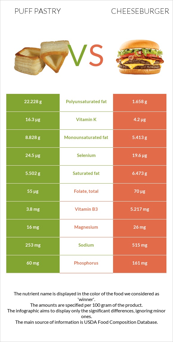 Puff pastry vs Cheeseburger infographic