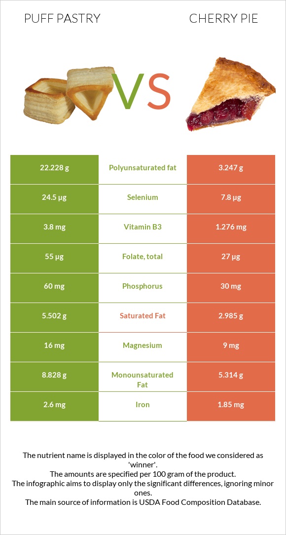 Puff pastry vs Cherry pie infographic