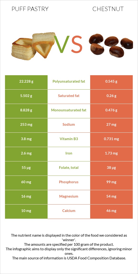 Puff pastry vs Chestnut infographic