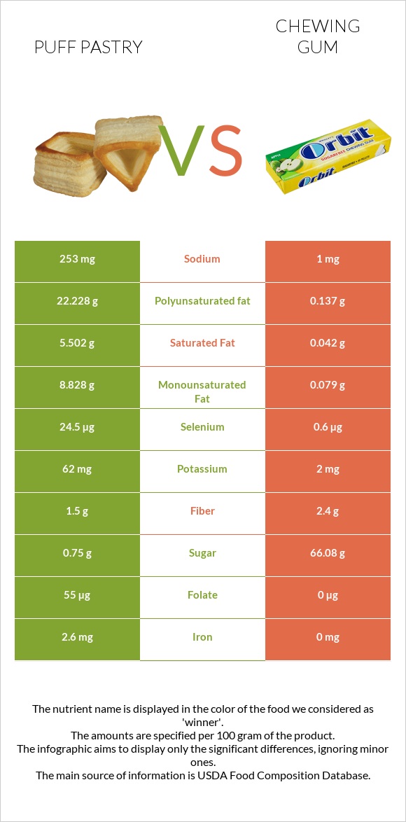 Puff pastry vs Chewing gum infographic