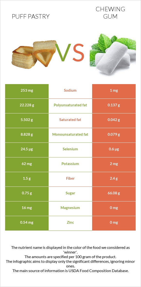 Puff pastry vs Chewing gum infographic