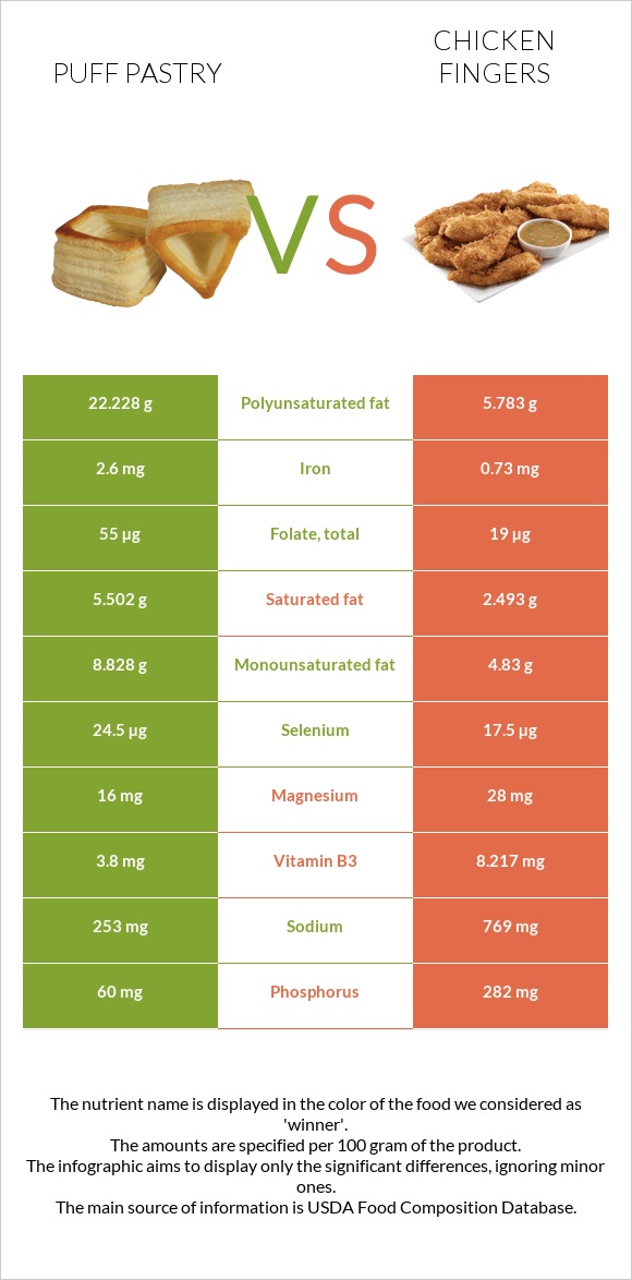 Puff pastry vs Chicken fingers infographic