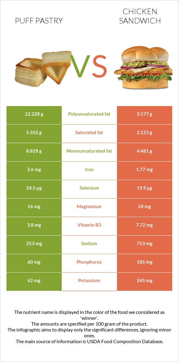 Puff pastry vs Chicken sandwich infographic