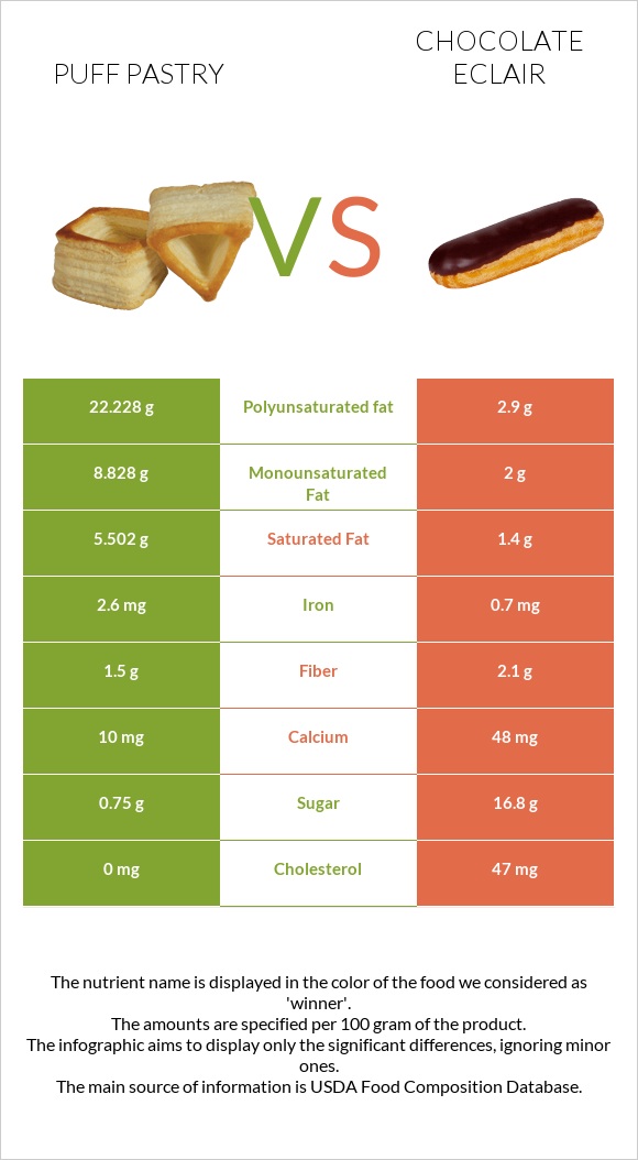 Puff pastry vs Chocolate eclair infographic