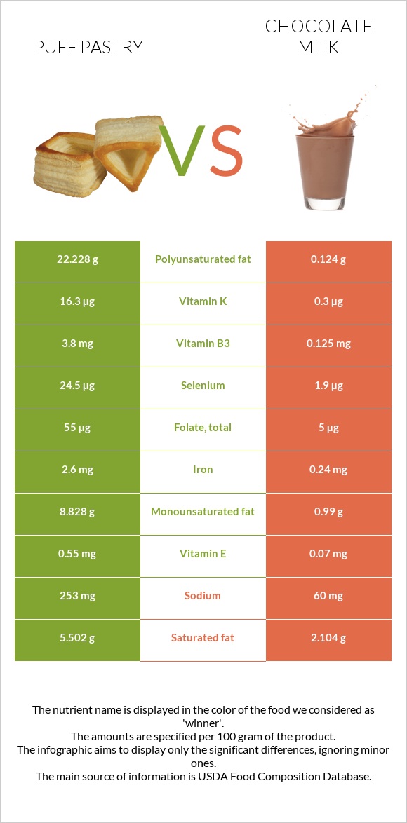 Puff pastry vs Chocolate milk infographic