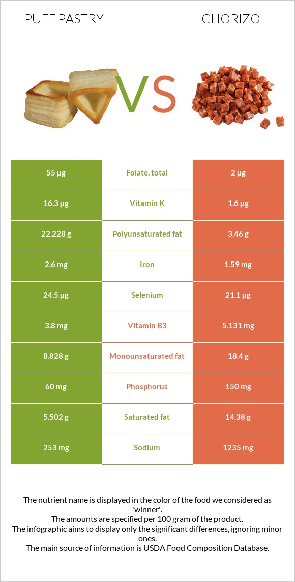 Կարկանդակ Շերտավոր Խմորով vs Չորիսո infographic