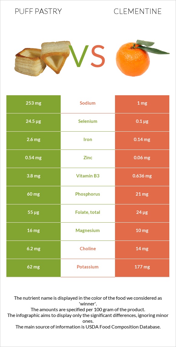 Puff pastry vs Clementine infographic