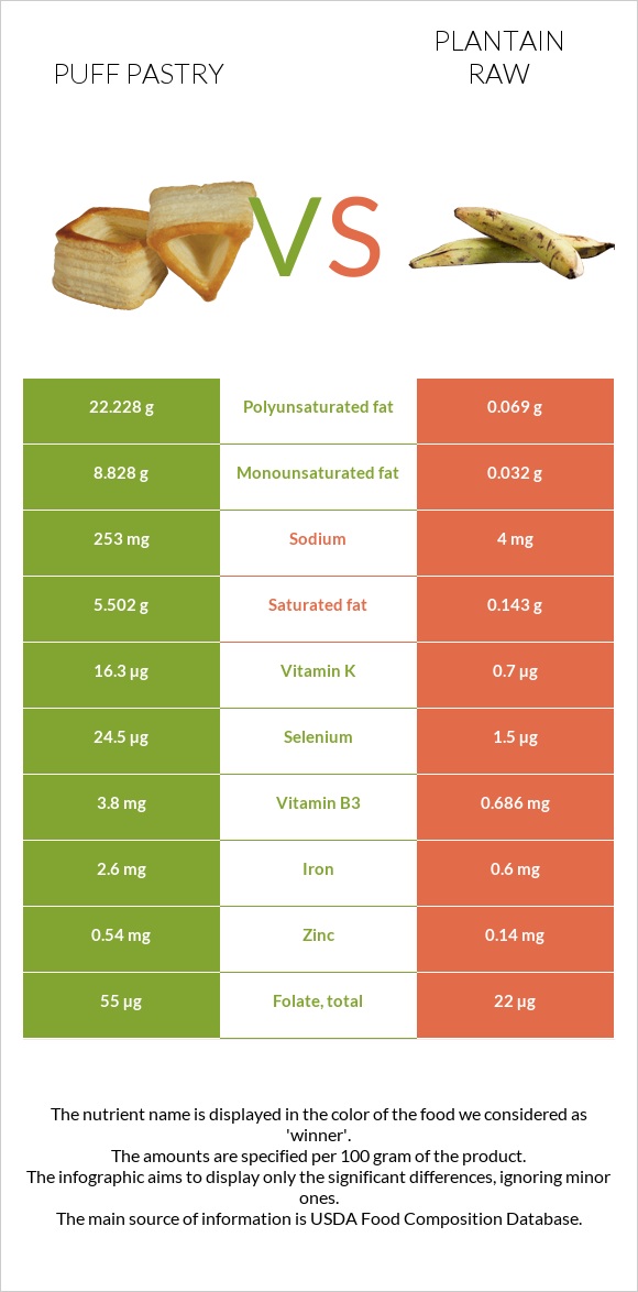 Puff pastry vs Plantain raw infographic
