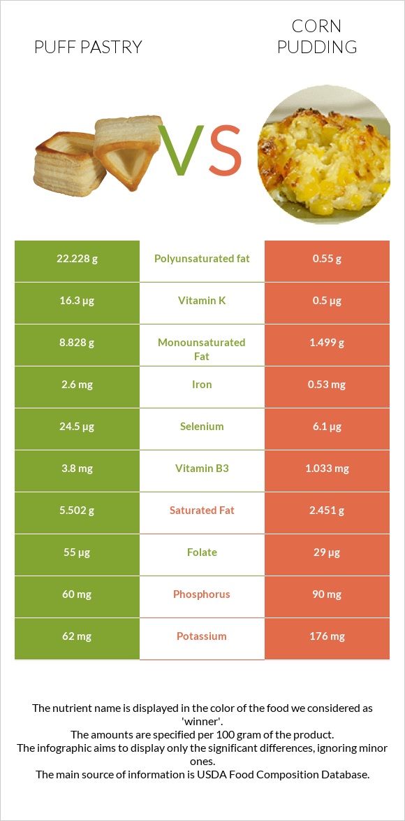 Puff pastry vs Corn pudding infographic