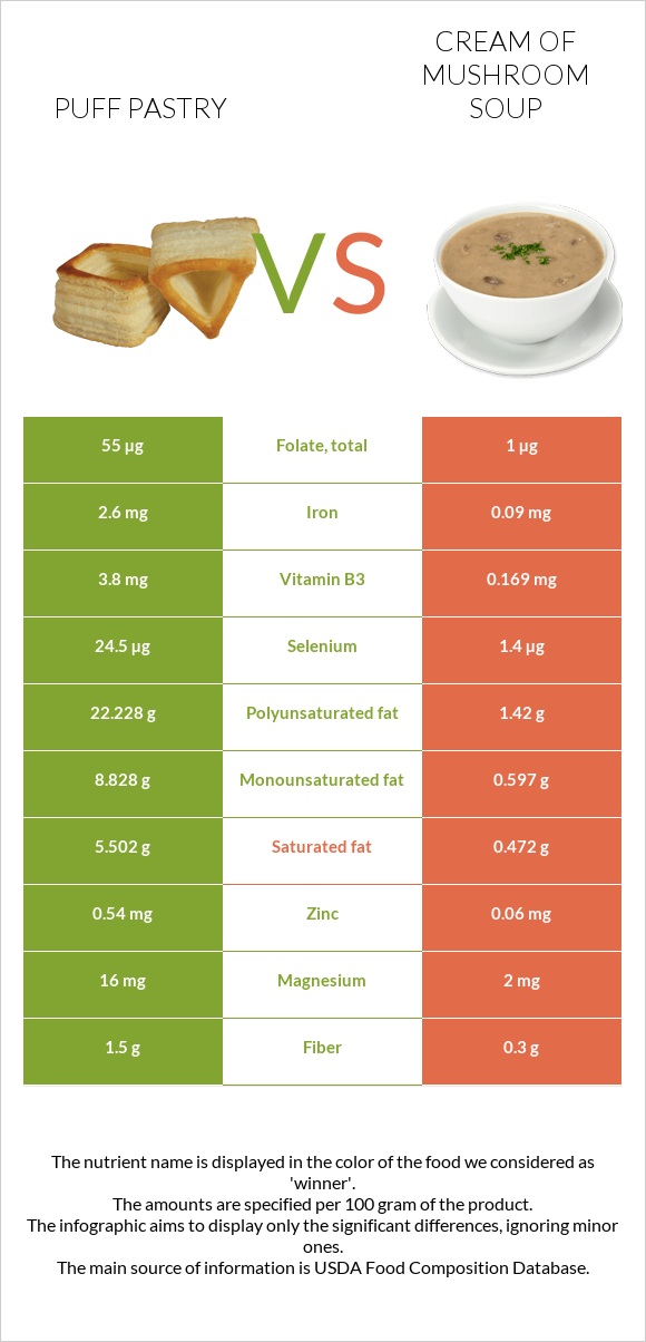 Puff pastry vs Cream of mushroom soup infographic