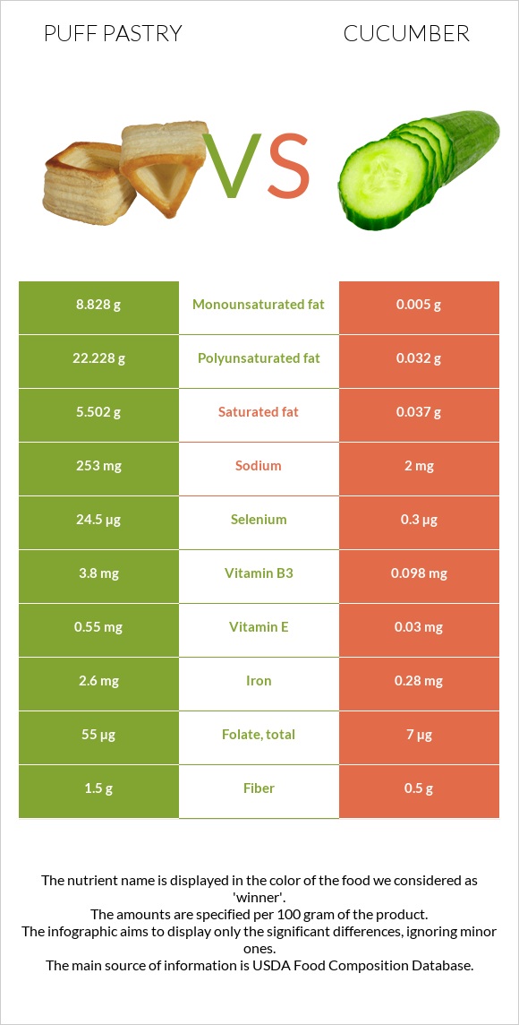Puff pastry vs Cucumber infographic