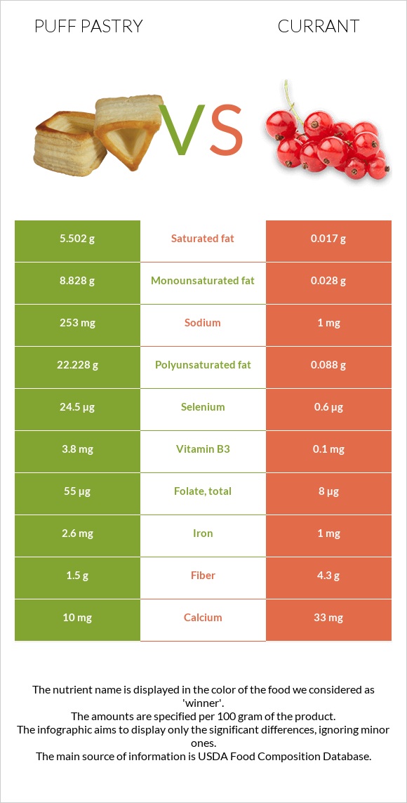 Puff pastry vs Currant infographic