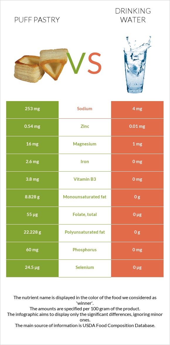 Puff pastry vs Drinking water infographic