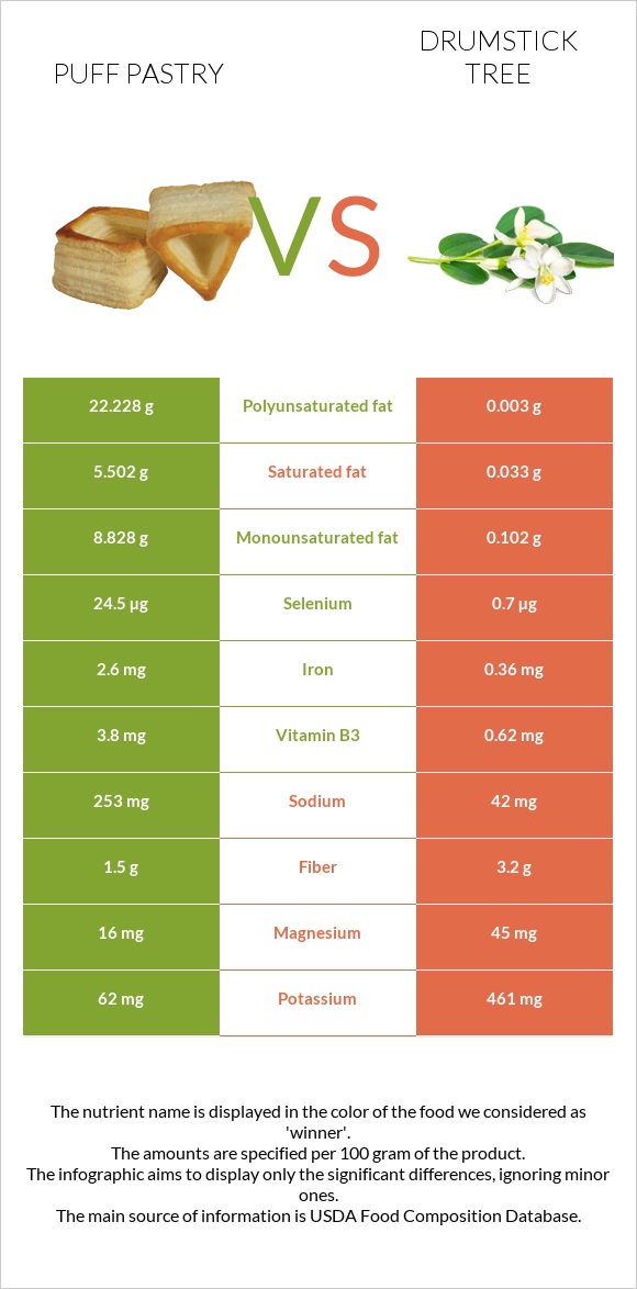 Puff pastry vs Drumstick tree infographic