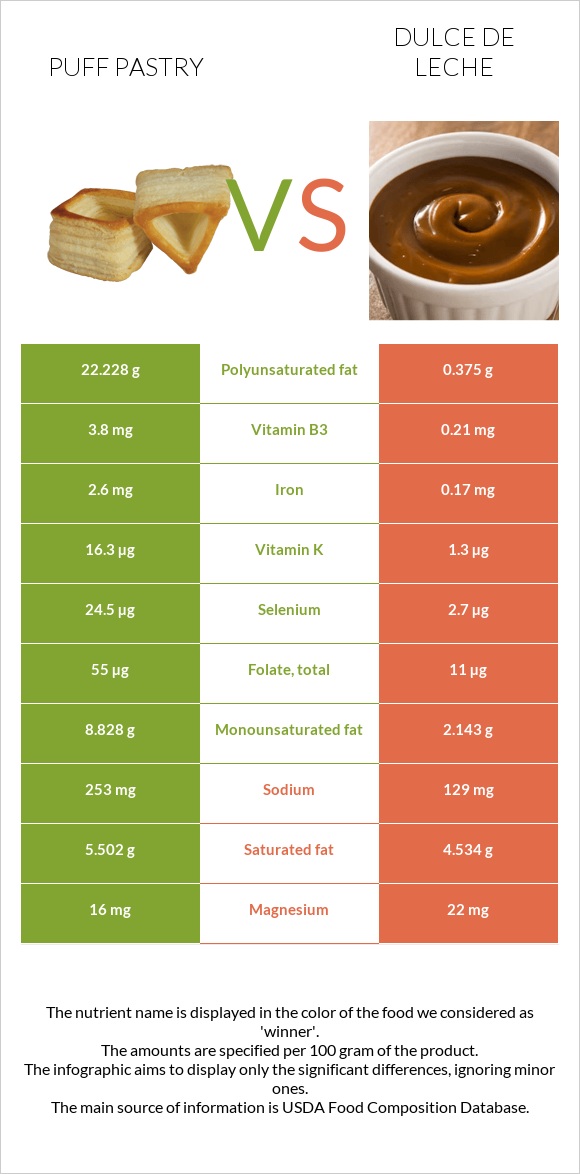 Puff pastry vs Dulce de Leche infographic
