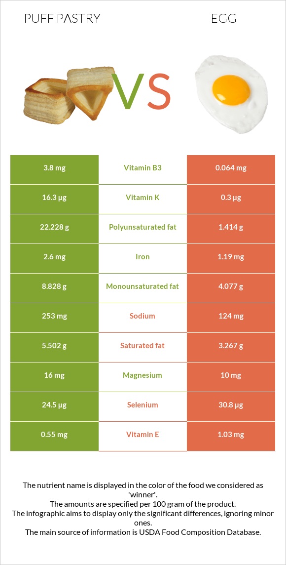 Puff pastry vs Egg infographic