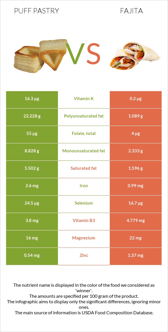 Puff pastry vs Fajita infographic