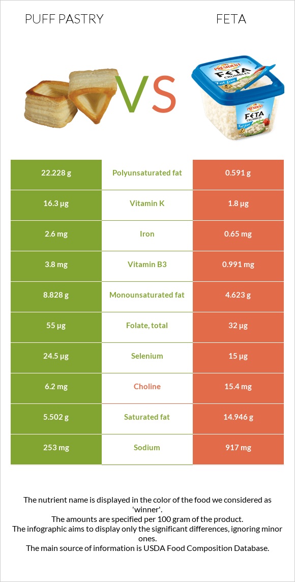 Puff pastry vs Feta infographic