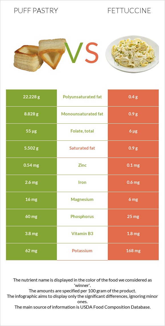 Puff pastry vs Fettuccine infographic