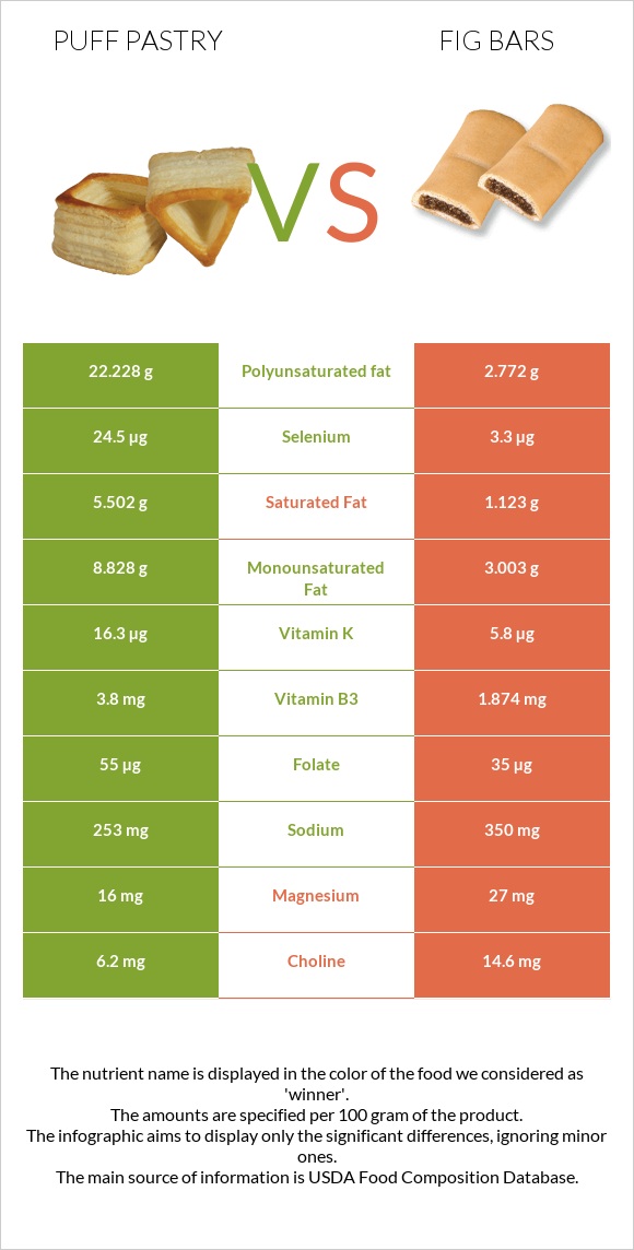 Puff pastry vs Fig bars infographic