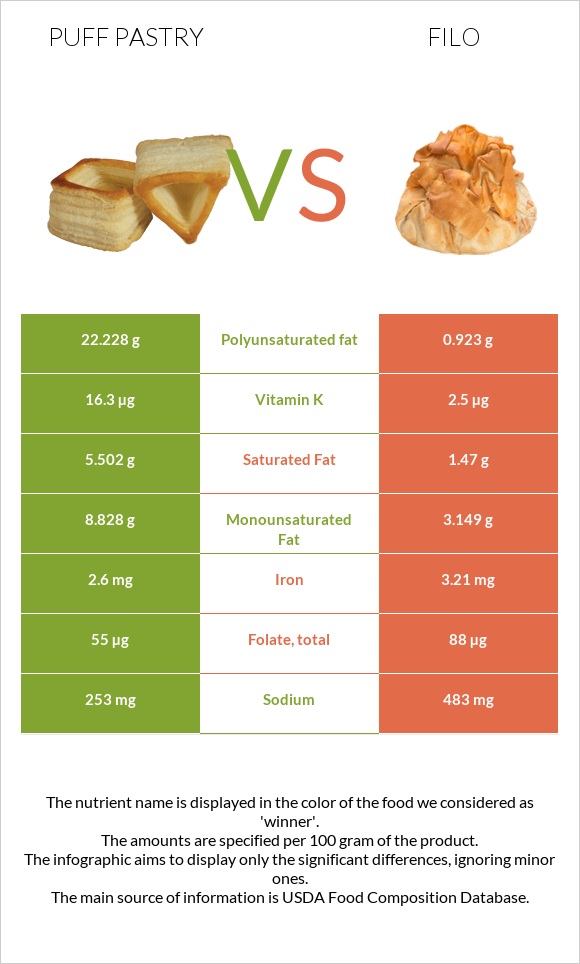 Puff pastry vs Filo infographic