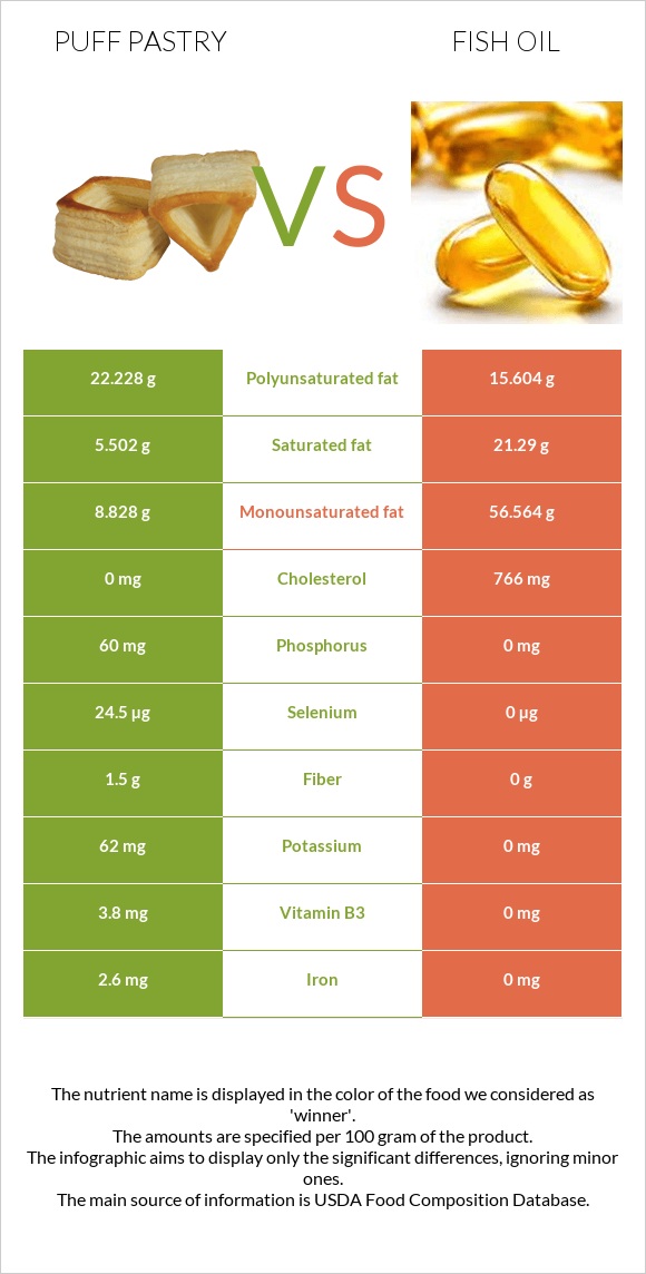 Կարկանդակ Շերտավոր Խմորով vs Ձկան յուղ infographic