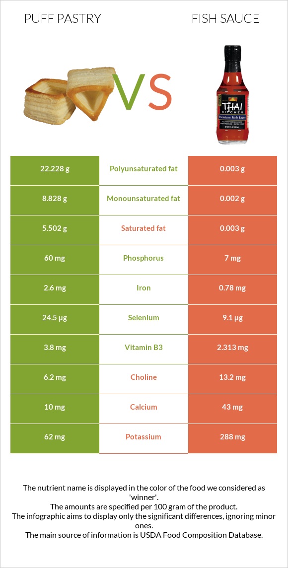 Կարկանդակ Շերտավոր Խմորով vs Ձկան սոուս infographic