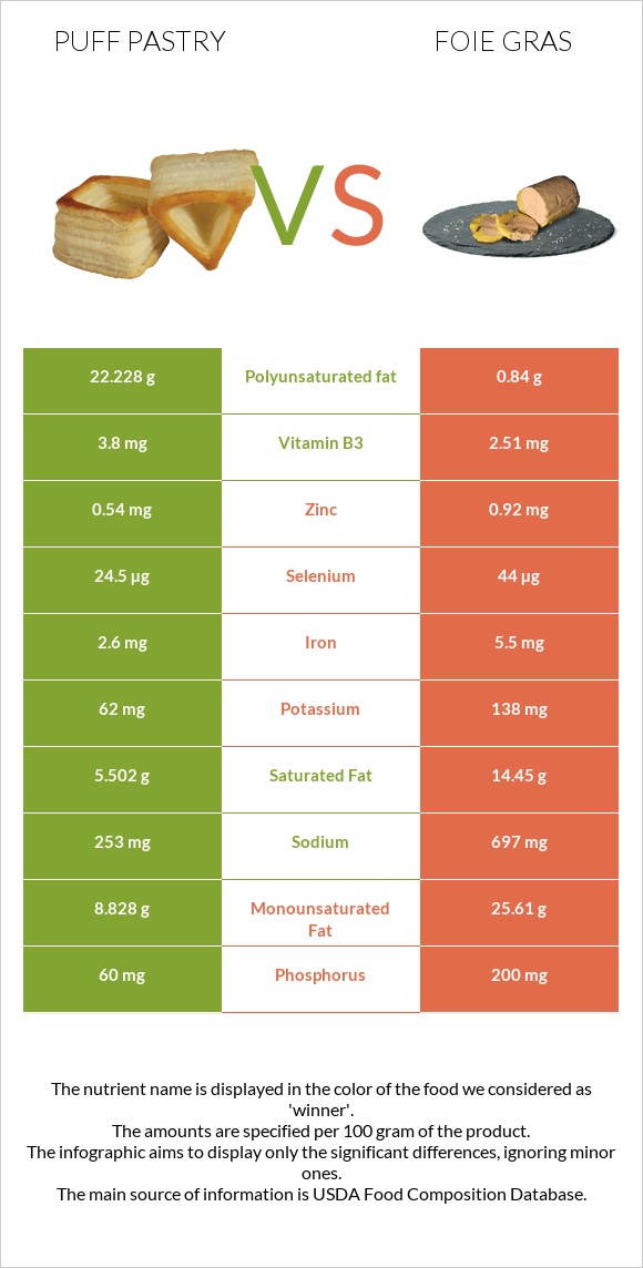 Puff pastry vs Foie gras infographic