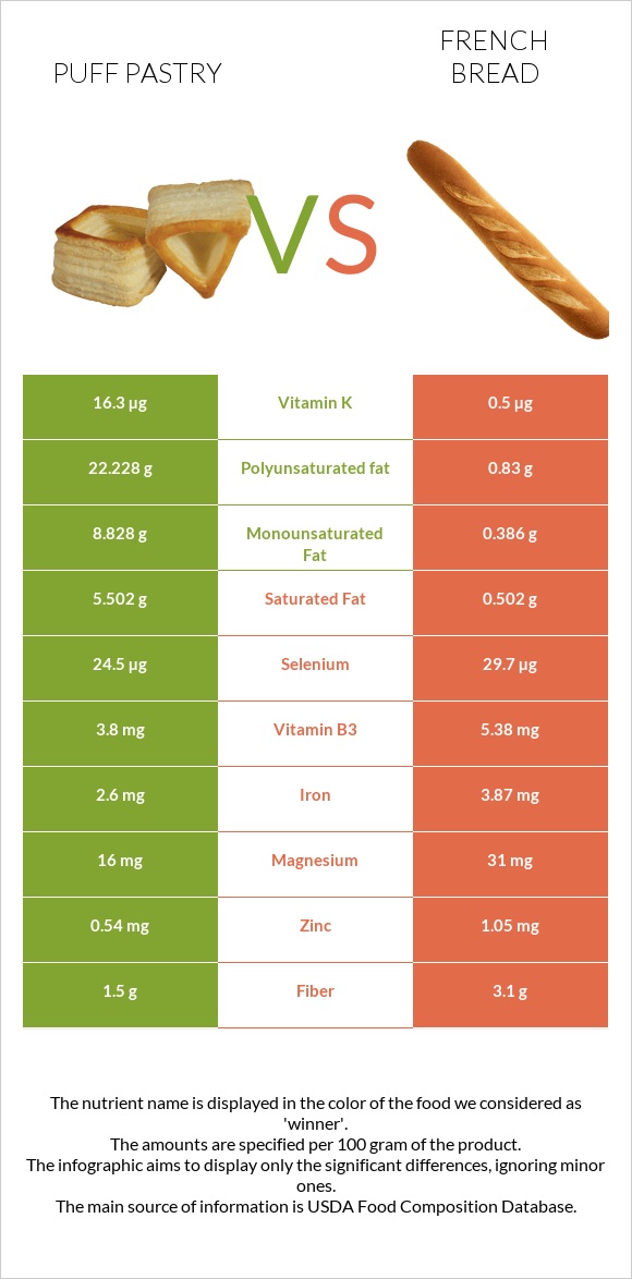 Կարկանդակ Շերտավոր Խմորով vs French bread infographic