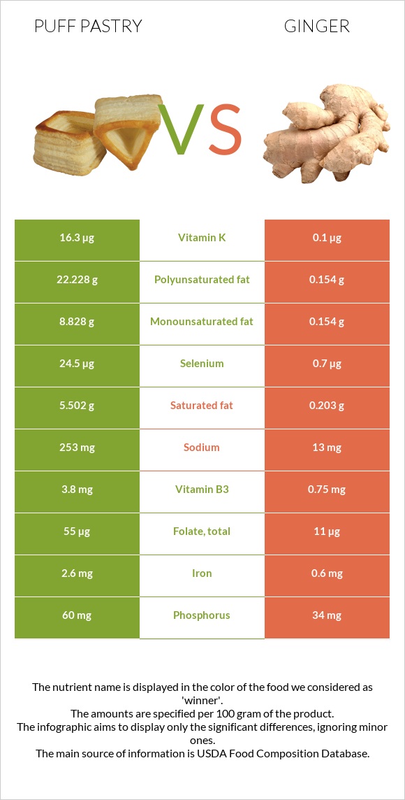 Puff pastry vs Ginger infographic