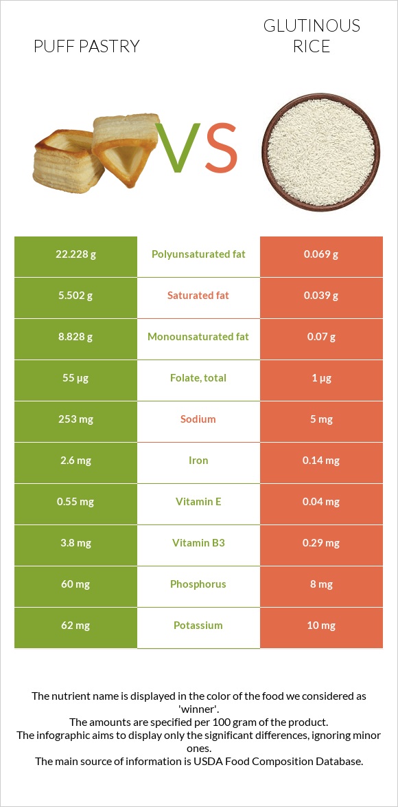 Puff pastry vs Glutinous rice infographic